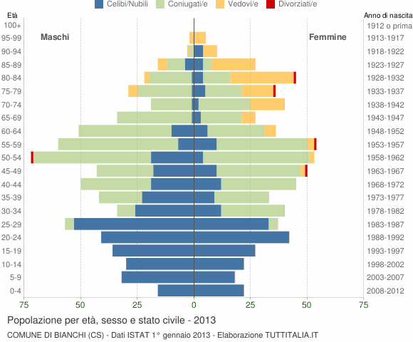 Grafico Popolazione per età, sesso e stato civile Comune di Bianchi (CS)