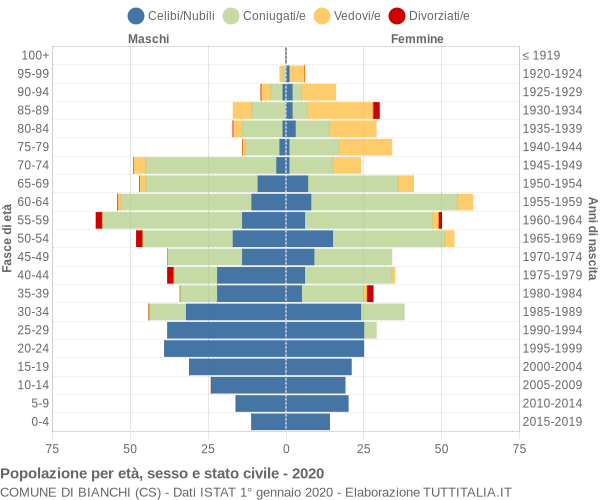 Grafico Popolazione per età, sesso e stato civile Comune di Bianchi (CS)