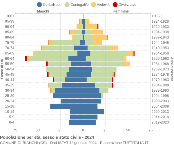 Grafico Popolazione per età, sesso e stato civile Comune di Bianchi (CS)