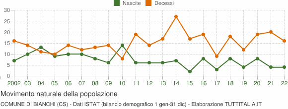 Grafico movimento naturale della popolazione Comune di Bianchi (CS)