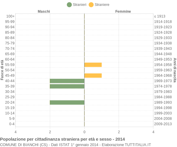 Grafico cittadini stranieri - Bianchi 2014