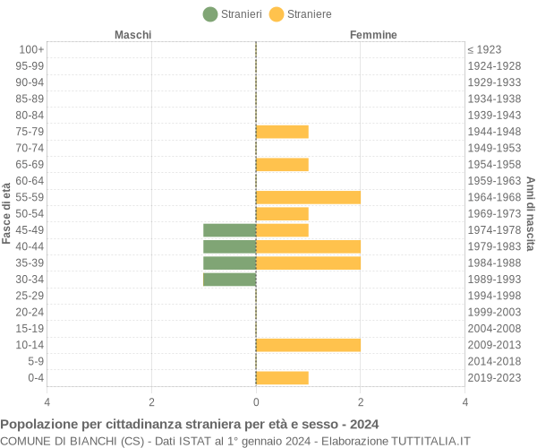 Grafico cittadini stranieri - Bianchi 2024