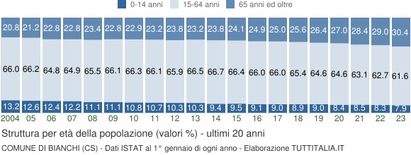 Grafico struttura della popolazione Comune di Bianchi (CS)