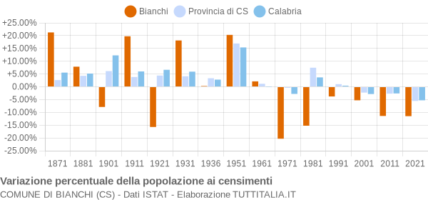 Grafico variazione percentuale della popolazione Comune di Bianchi (CS)