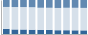 Grafico struttura della popolazione Comune di Bianchi (CS)