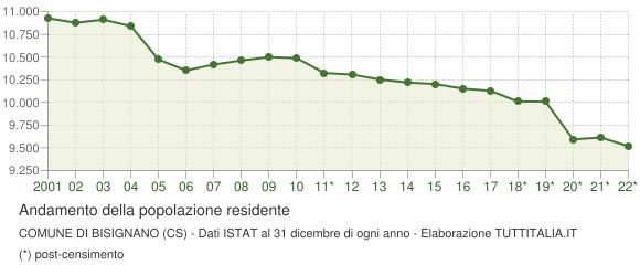 Andamento popolazione Comune di Bisignano (CS)