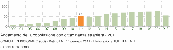 Grafico andamento popolazione stranieri Comune di Bisignano (CS)