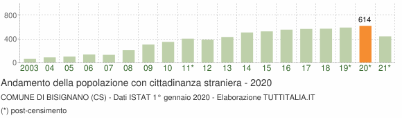 Grafico andamento popolazione stranieri Comune di Bisignano (CS)