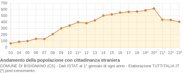 Andamento popolazione stranieri Comune di Bisignano (CS)