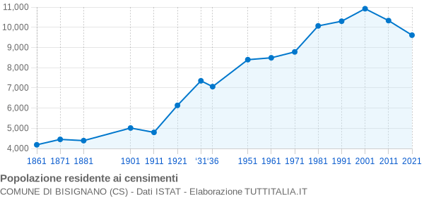 Grafico andamento storico popolazione Comune di Bisignano (CS)