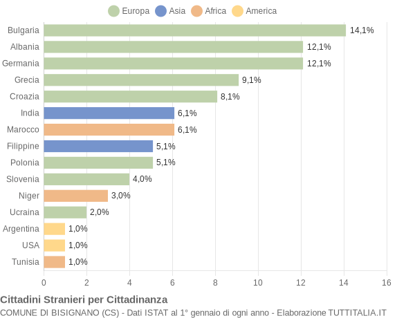 Grafico cittadinanza stranieri - Bisignano 2005