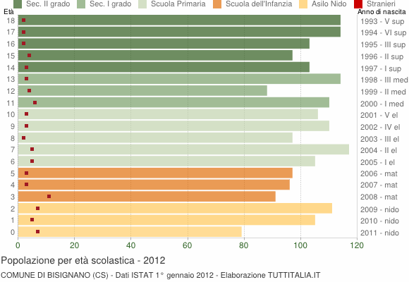 Grafico Popolazione in età scolastica - Bisignano 2012