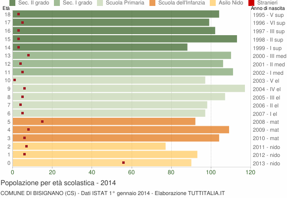 Grafico Popolazione in età scolastica - Bisignano 2014