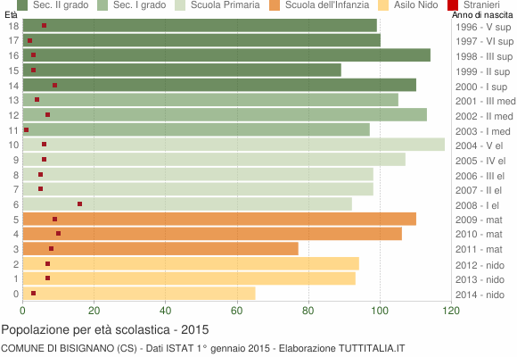Grafico Popolazione in età scolastica - Bisignano 2015