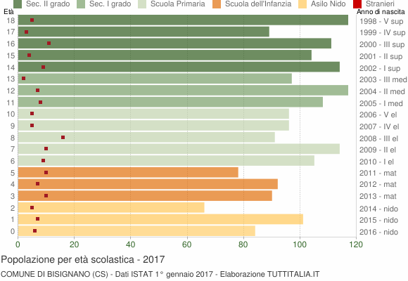 Grafico Popolazione in età scolastica - Bisignano 2017