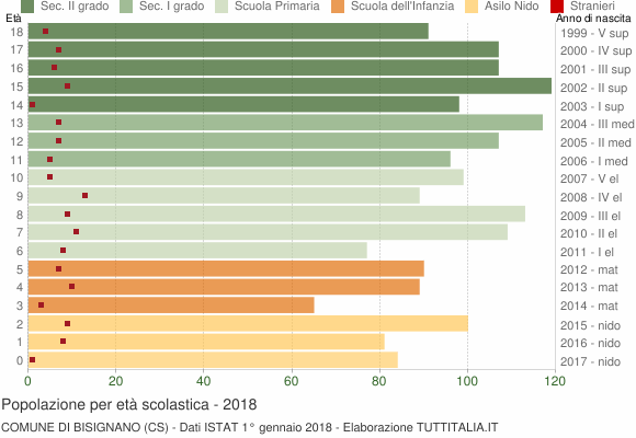 Grafico Popolazione in età scolastica - Bisignano 2018