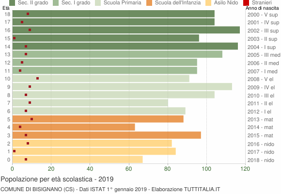 Grafico Popolazione in età scolastica - Bisignano 2019