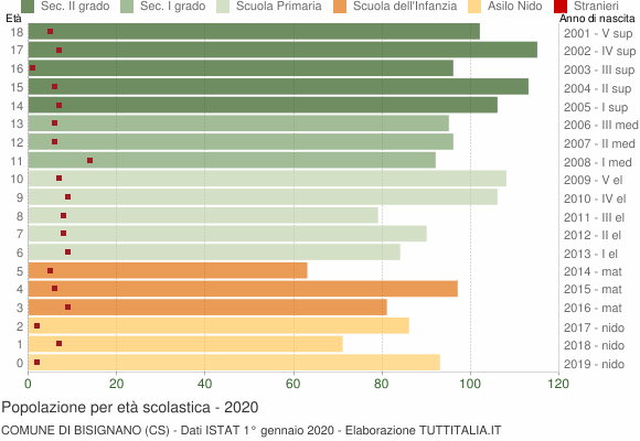 Grafico Popolazione in età scolastica - Bisignano 2020