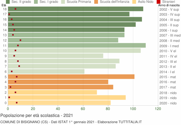 Grafico Popolazione in età scolastica - Bisignano 2021