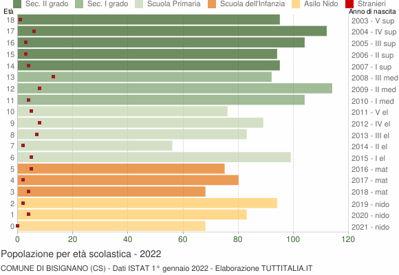 Grafico Popolazione in età scolastica - Bisignano 2022