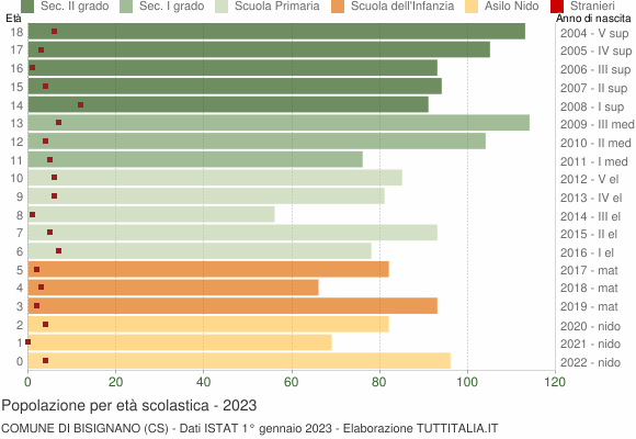 Grafico Popolazione in età scolastica - Bisignano 2023