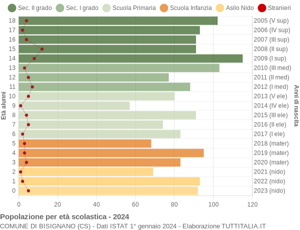 Grafico Popolazione in età scolastica - Bisignano 2024