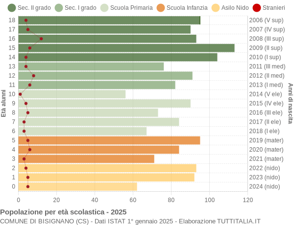 Grafico Popolazione in età scolastica - Bisignano 2025