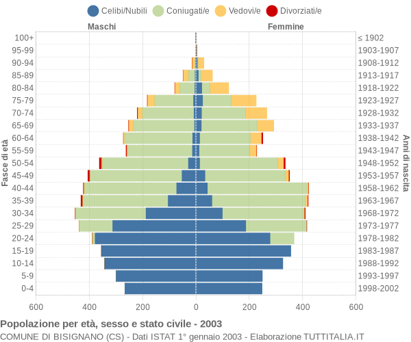 Grafico Popolazione per età, sesso e stato civile Comune di Bisignano (CS)