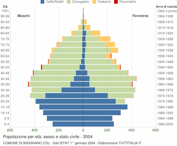 Grafico Popolazione per età, sesso e stato civile Comune di Bisignano (CS)