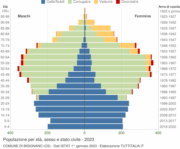 Grafico Popolazione per età, sesso e stato civile Comune di Bisignano (CS)