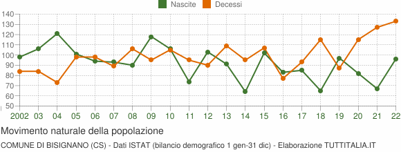 Grafico movimento naturale della popolazione Comune di Bisignano (CS)