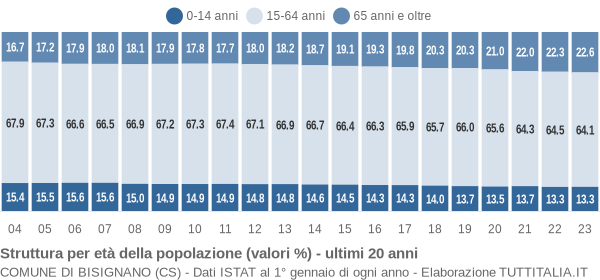 Grafico struttura della popolazione Comune di Bisignano (CS)