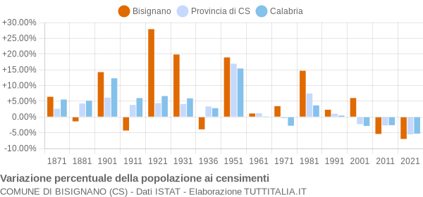 Grafico variazione percentuale della popolazione Comune di Bisignano (CS)