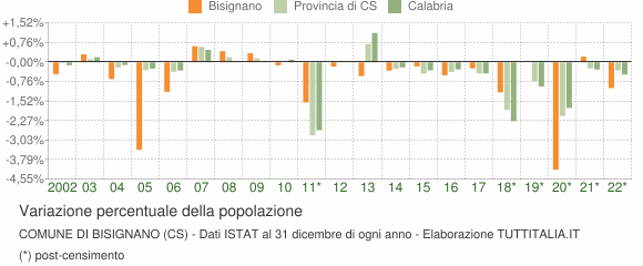 Variazione percentuale della popolazione Comune di Bisignano (CS)