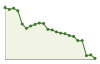 Andamento popolazione Comune di Bisignano (CS)