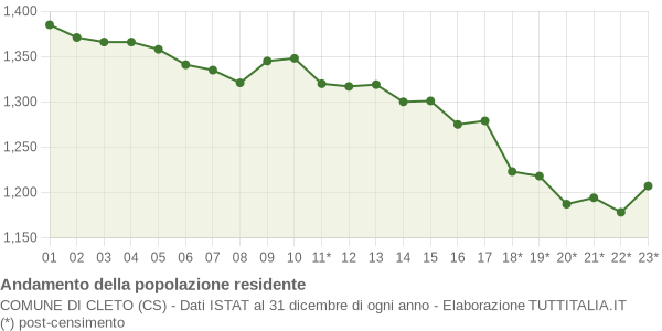 Andamento popolazione Comune di Cleto (CS)