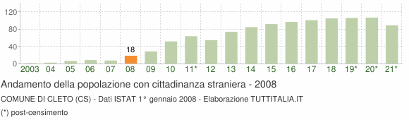 Grafico andamento popolazione stranieri Comune di Cleto (CS)