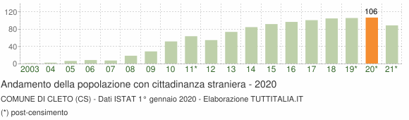 Grafico andamento popolazione stranieri Comune di Cleto (CS)