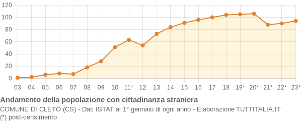 Andamento popolazione stranieri Comune di Cleto (CS)