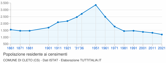 Grafico andamento storico popolazione Comune di Cleto (CS)