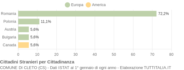 Grafico cittadinanza stranieri - Cleto 2008