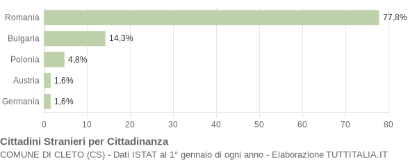 Grafico cittadinanza stranieri - Cleto 2011