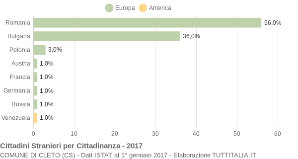 Grafico cittadinanza stranieri - Cleto 2017