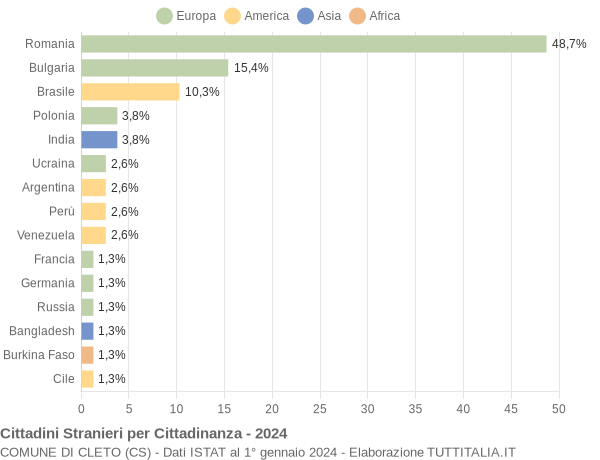 Grafico cittadinanza stranieri - Cleto 2024