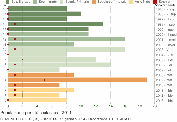 Grafico Popolazione in età scolastica - Cleto 2014