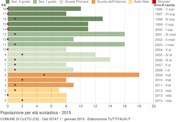 Grafico Popolazione in età scolastica - Cleto 2015