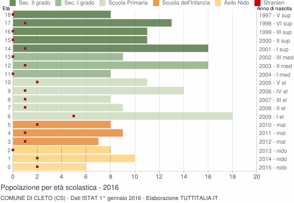 Grafico Popolazione in età scolastica - Cleto 2016
