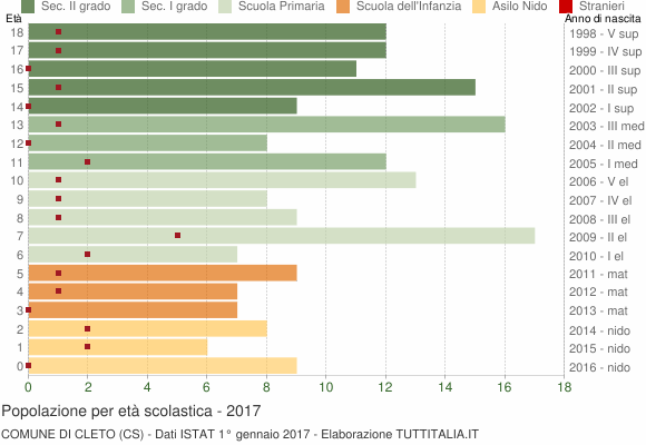 Grafico Popolazione in età scolastica - Cleto 2017