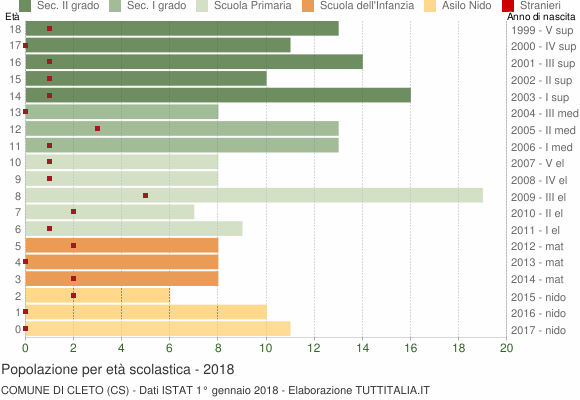 Grafico Popolazione in età scolastica - Cleto 2018
