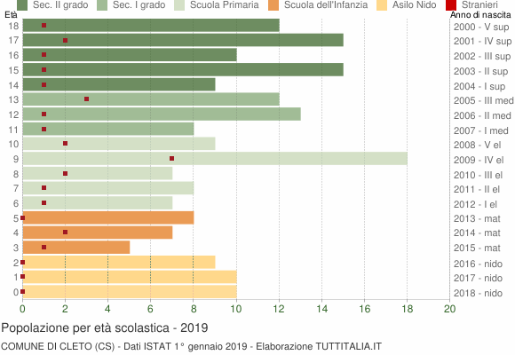 Grafico Popolazione in età scolastica - Cleto 2019